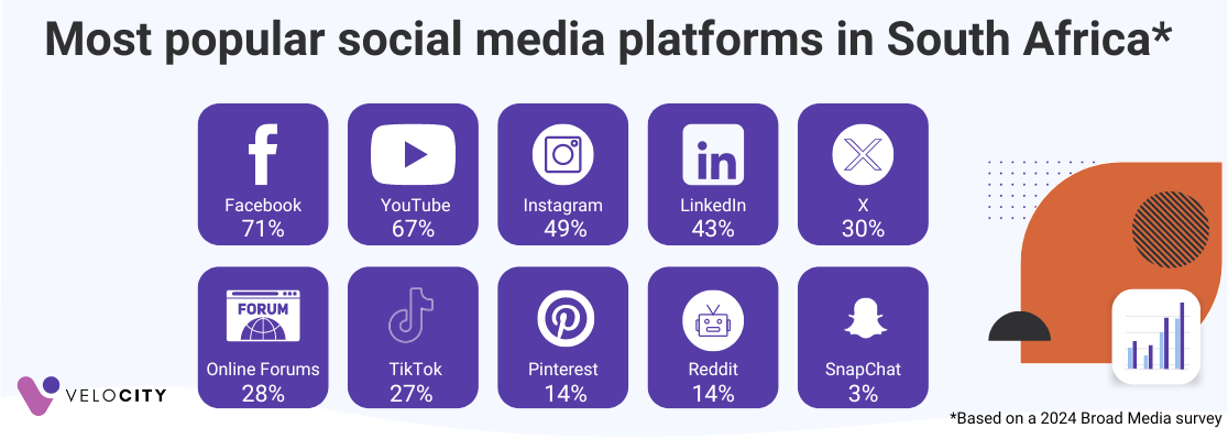 most popular social media platforms in south africa