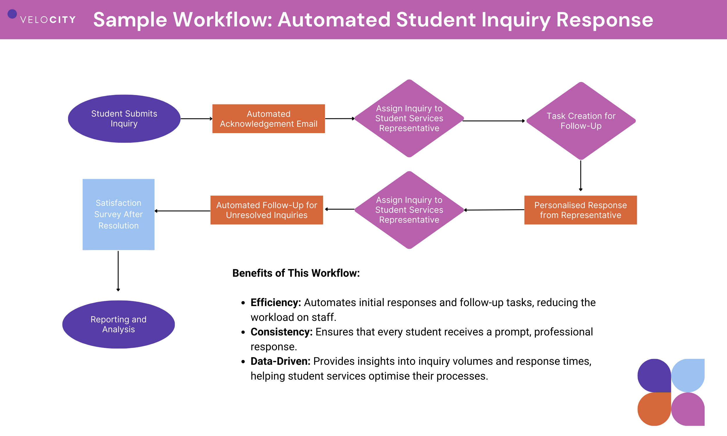     Sample Workflow: Automated Student Inquiry Response