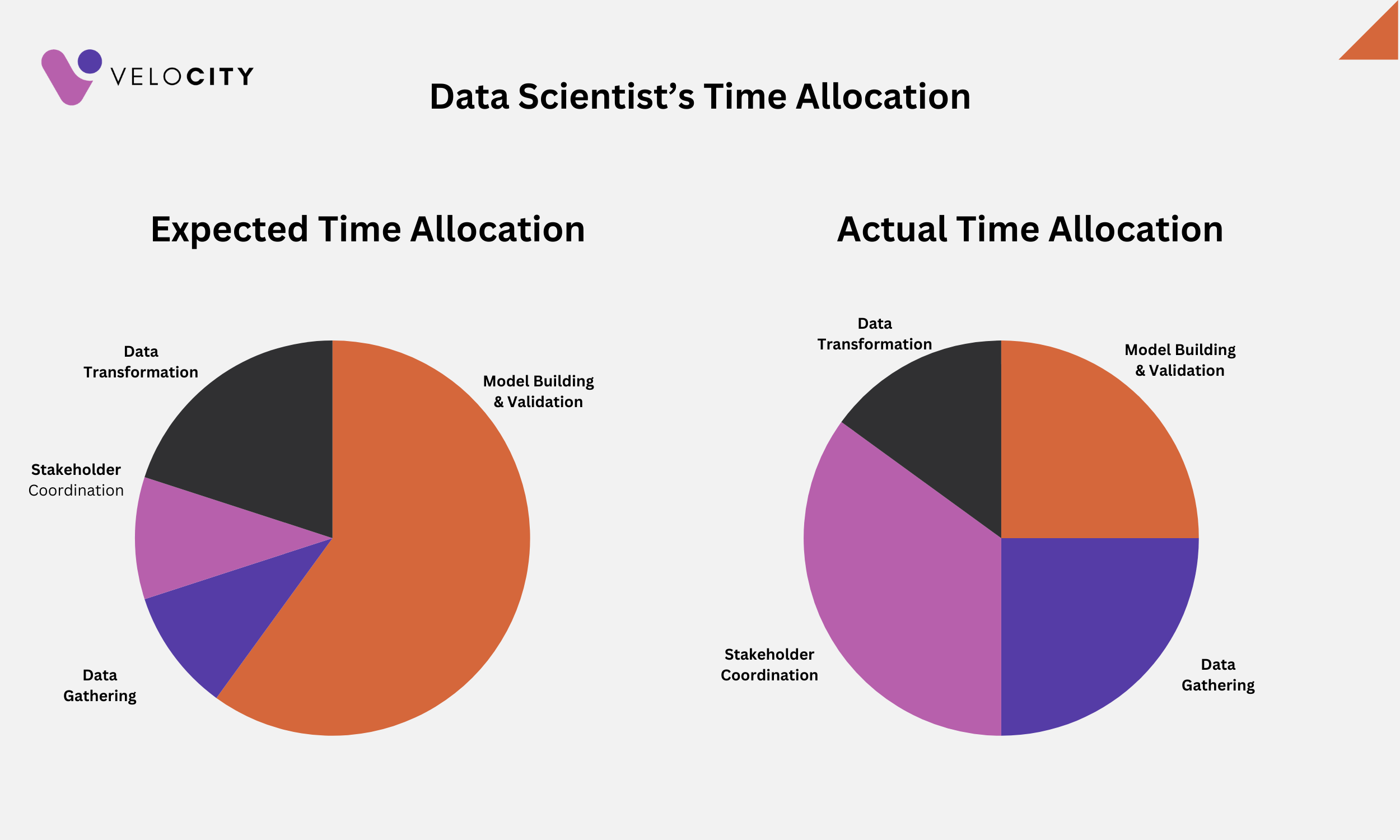 Actual Time Allocation for Data Scientists pie charts