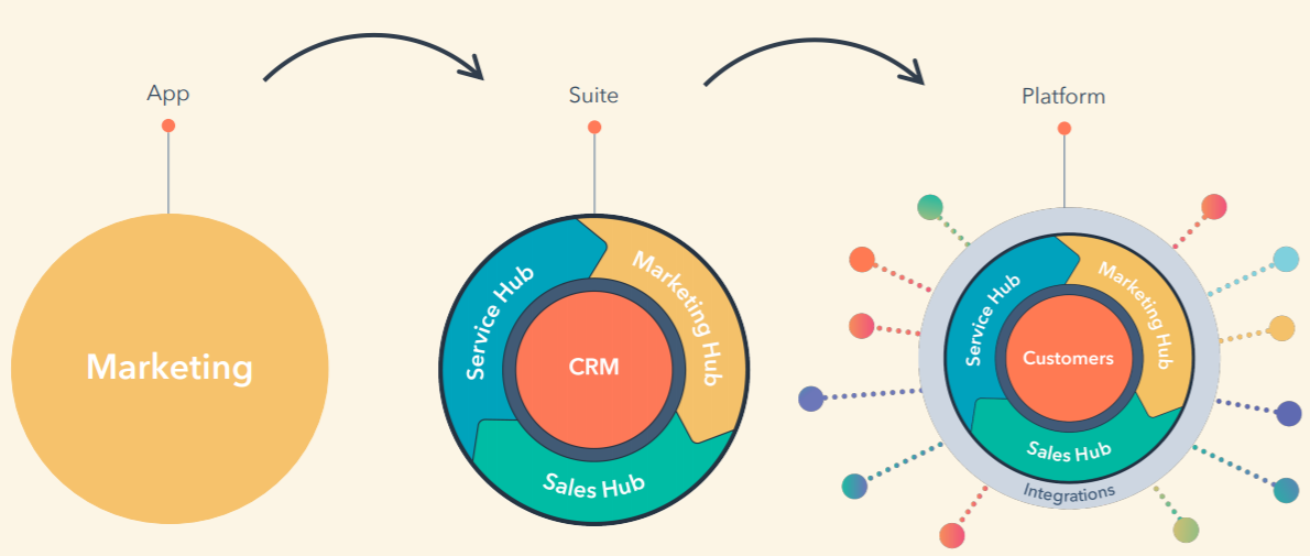 What Is HubSpot Marketing Hub?