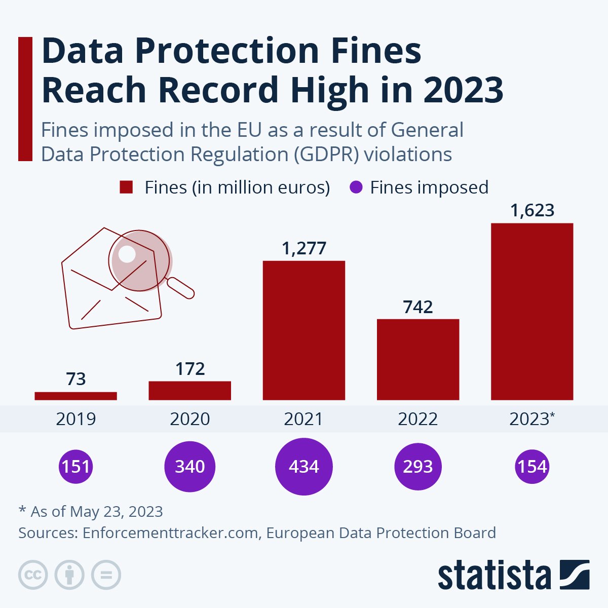Statista data protection fines