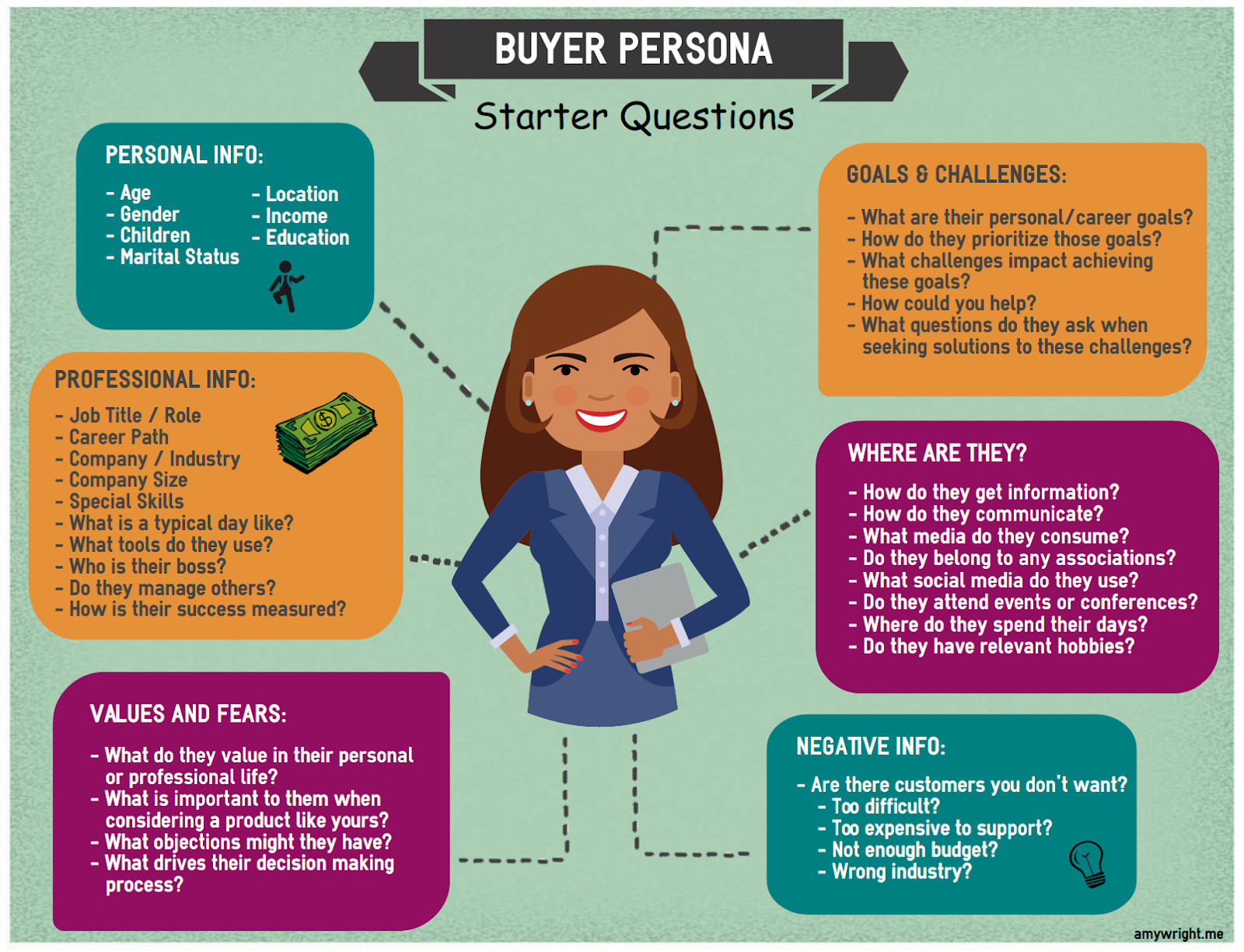 Why you need buyer personas