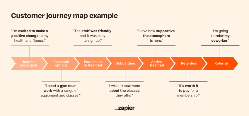 customer-journey-map-example