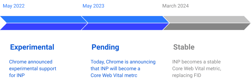 Understanding INP: The New Core Web Vital Metric for 2024 INP Timeline