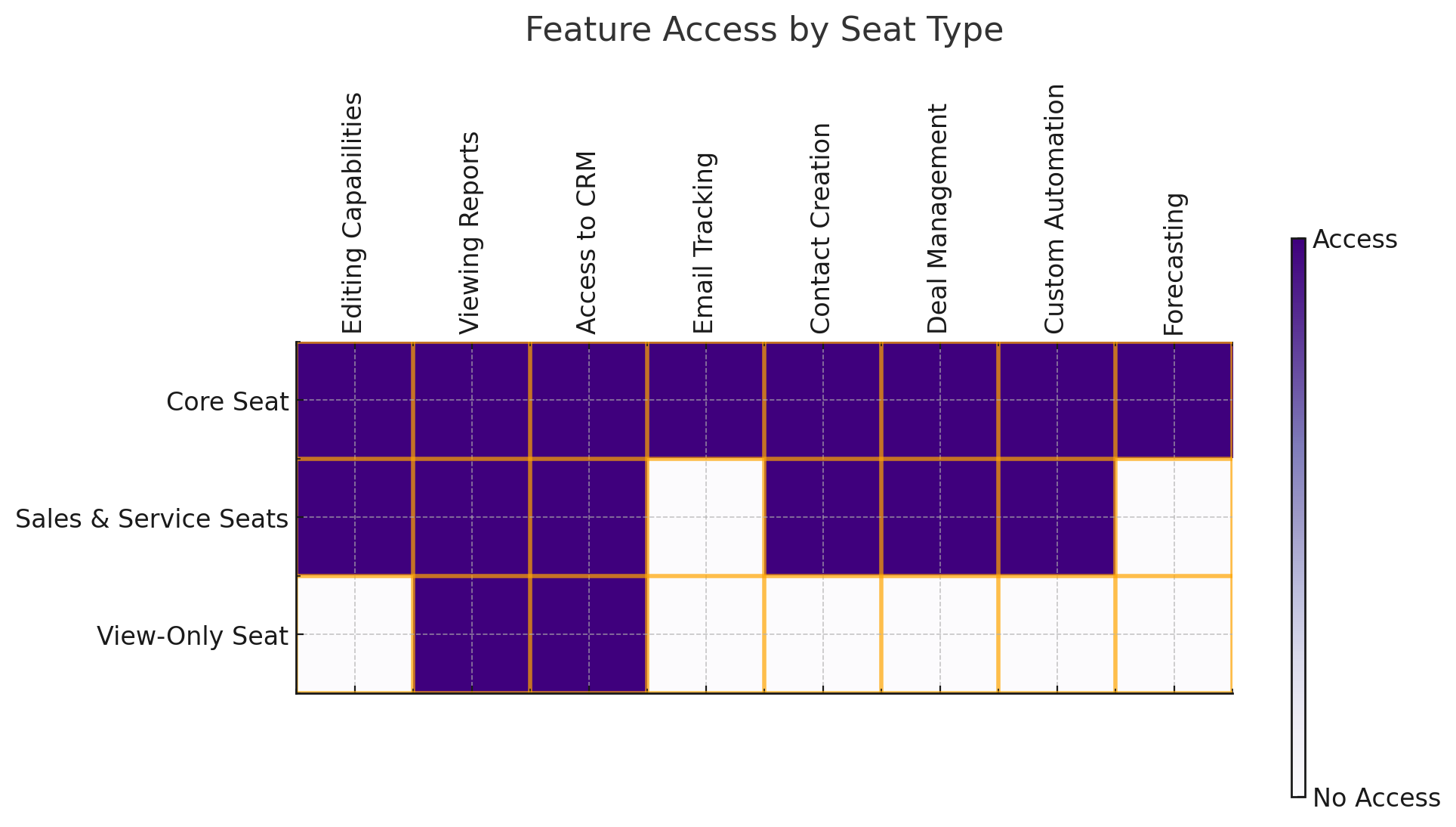 feature access by type