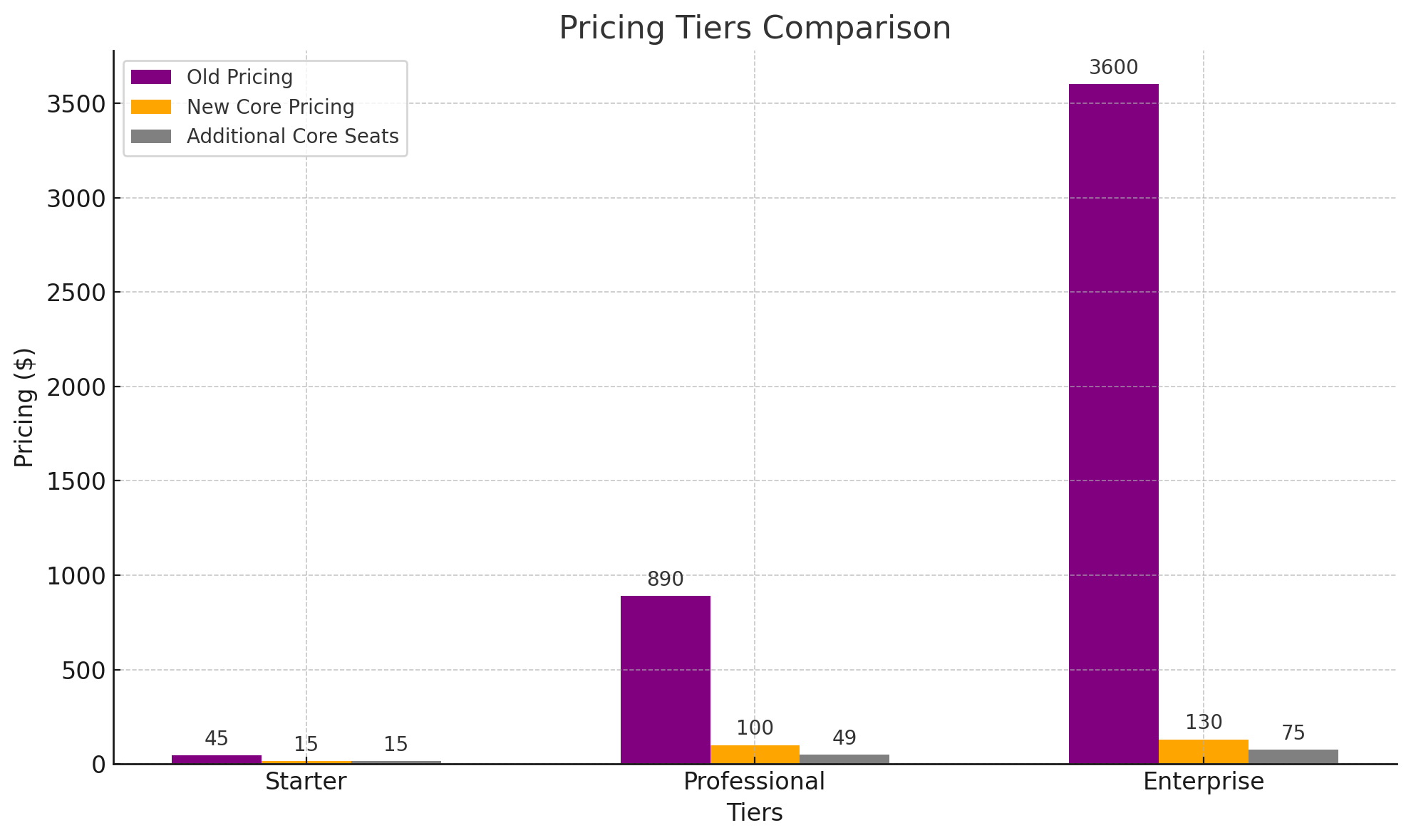 graph pricing seats