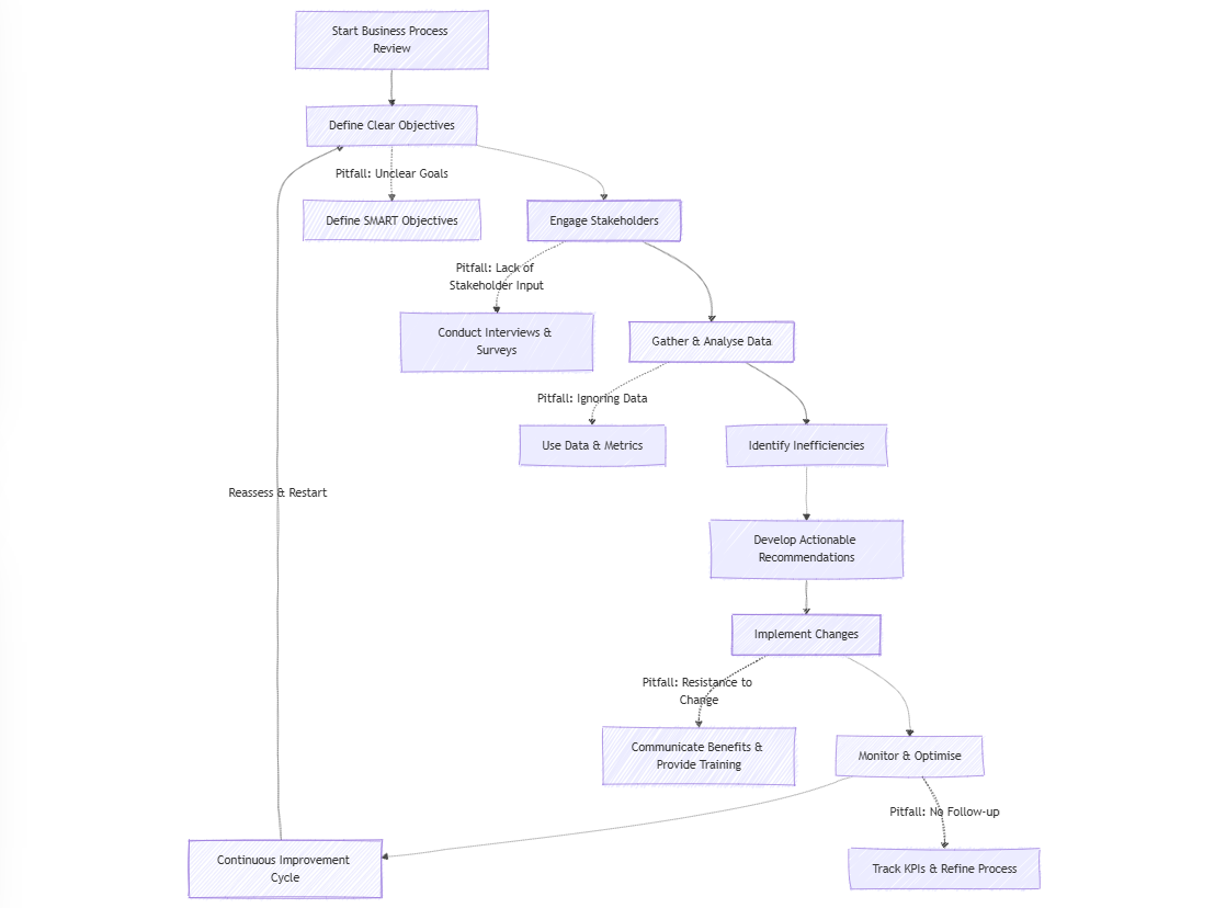 A Visual Guide to an Effective Business Process Review