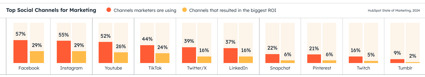 Goals, Challenges, and Trends for 2024 - hubspot