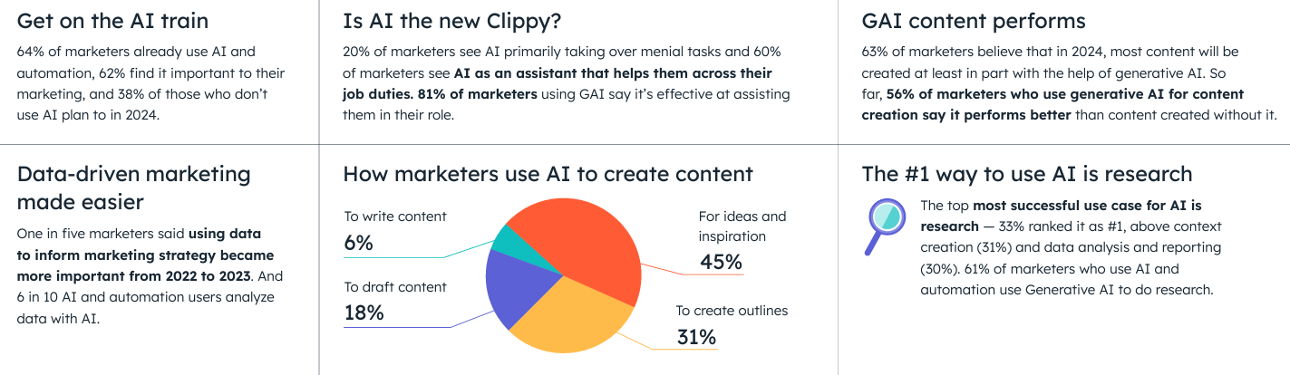 Unpacking the 2024 State of Marketing & Trends Report