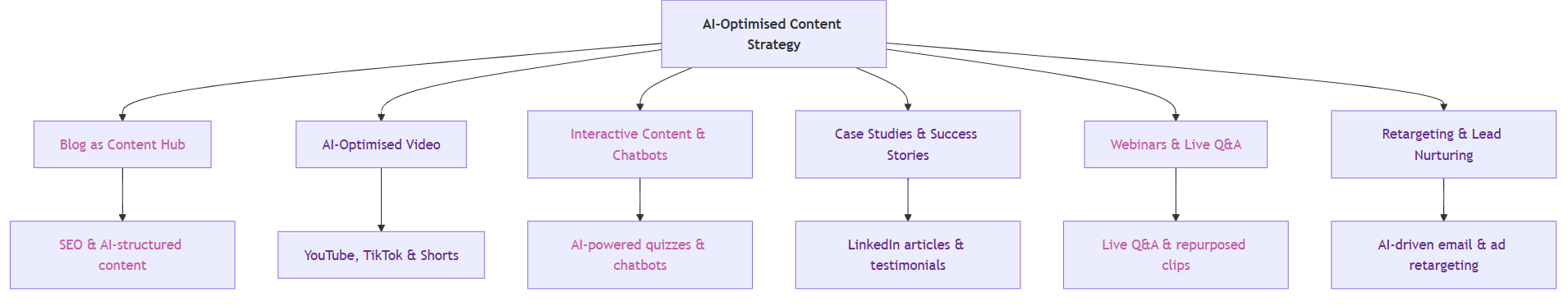 AI-optimised content distribution chart
