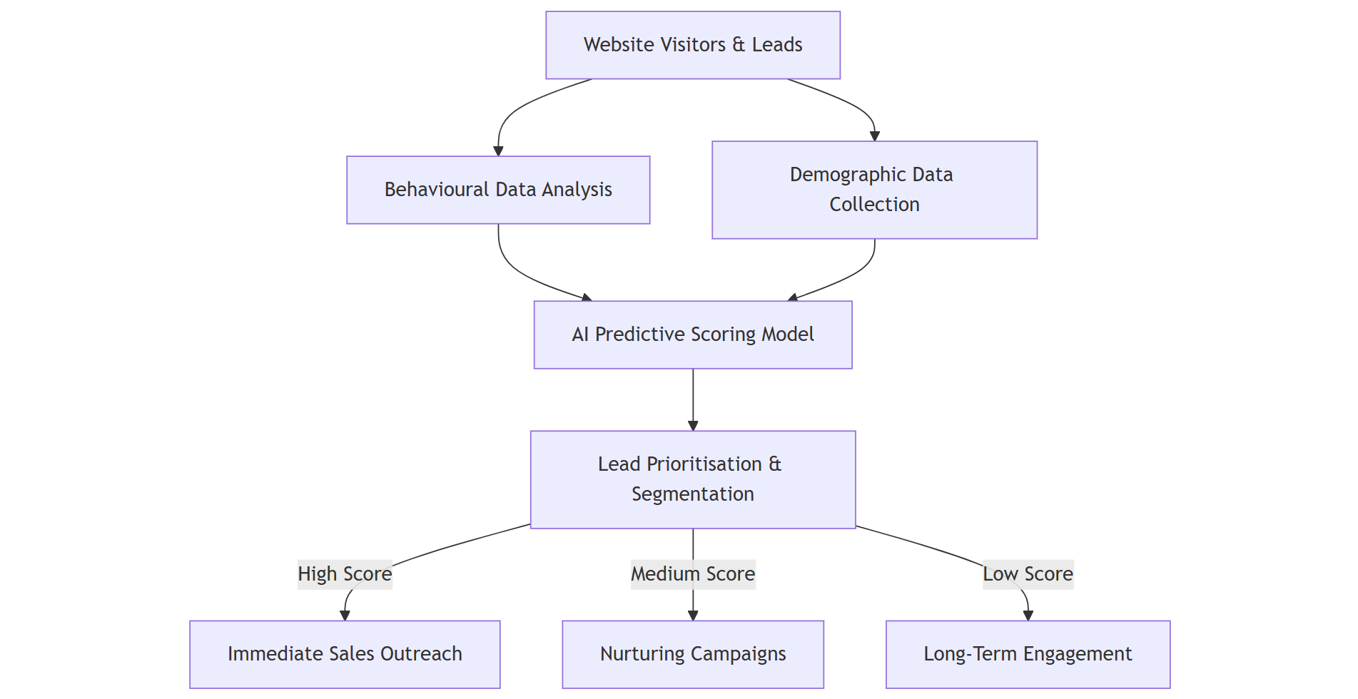 AI-Driven Lead Scoring: Identifying the Best Opportunities