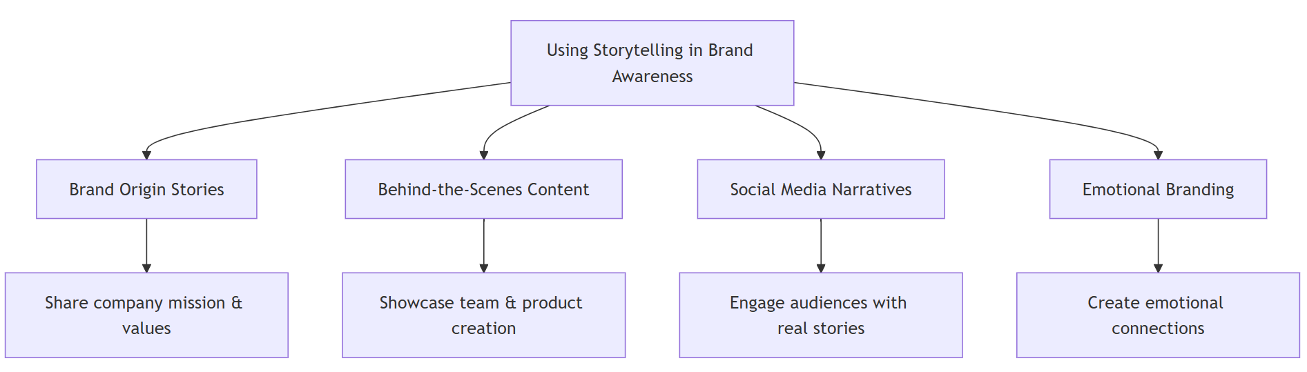 chart of Using Storytelling in Brand Awareness Campaigns