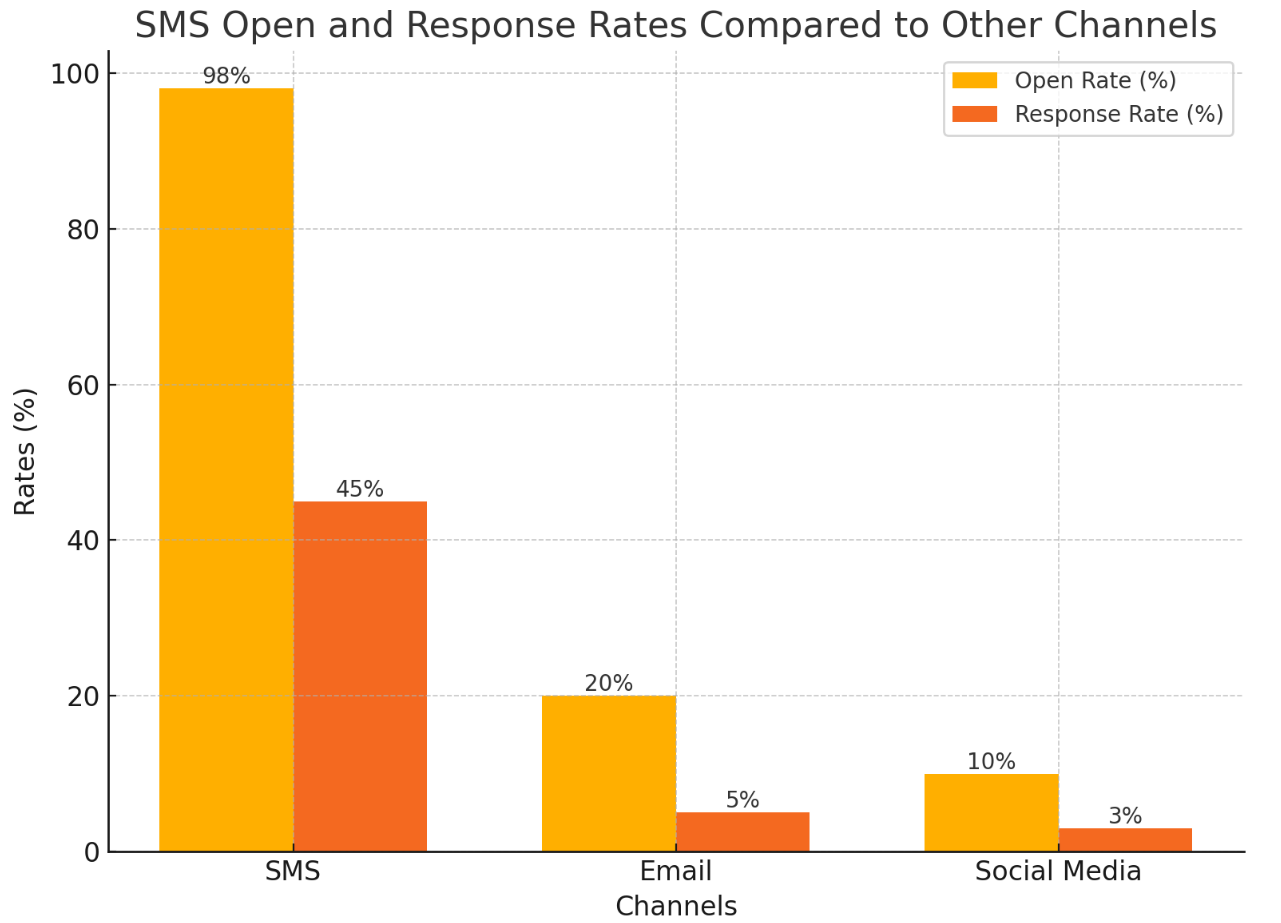  SMS Open and Response Rates Compared to Other Channels