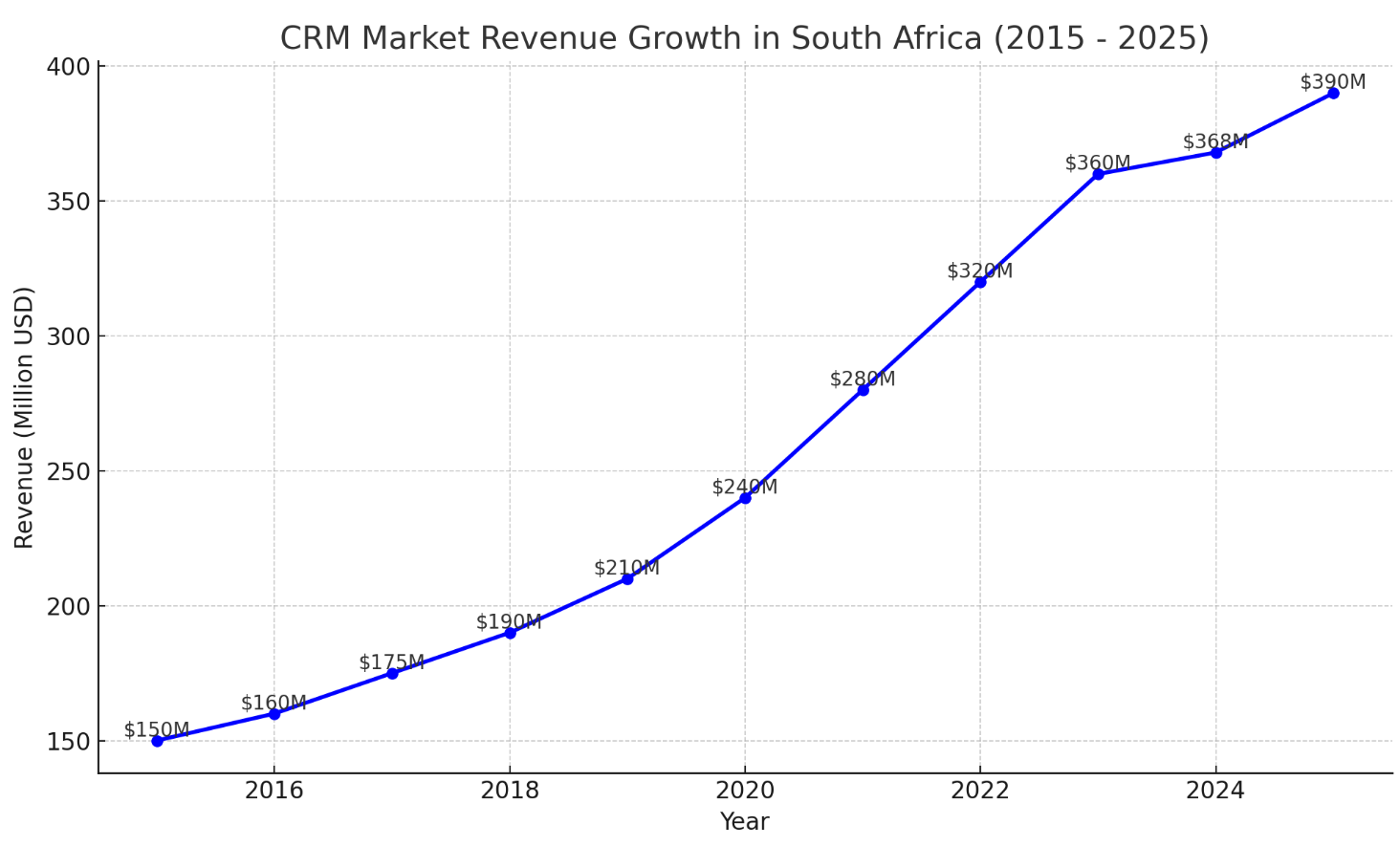 CRM market revenue in South Africa from 2015 to 2025