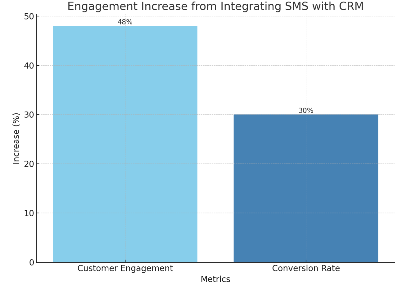  engagement increase from integrating SMS with CRM