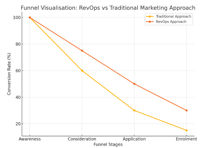 Leveraging Data and Technology for Higher Conversion Rates