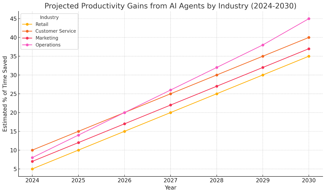 Projected Productivity Gains from AI Agents by Industry (2024-2030)