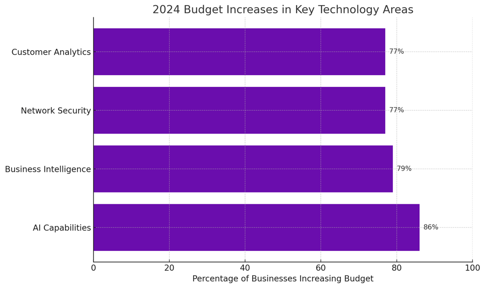 See how businesses are prioritising their 2024 budgets, with significant increases in AI, business intelligence, and network security.