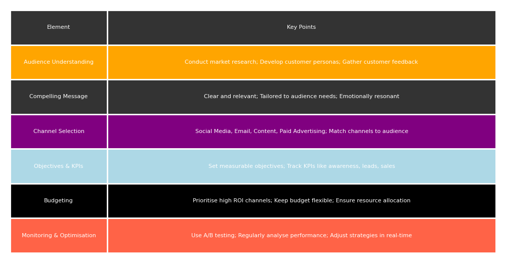 marketing campaign cheat sheet