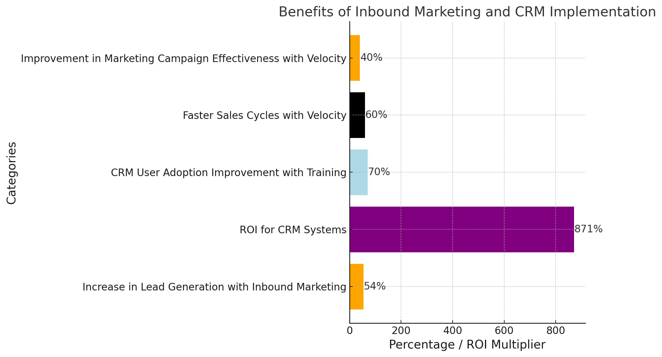 graph that visually represents the benefits of inbound marketing and CRM implementation. 