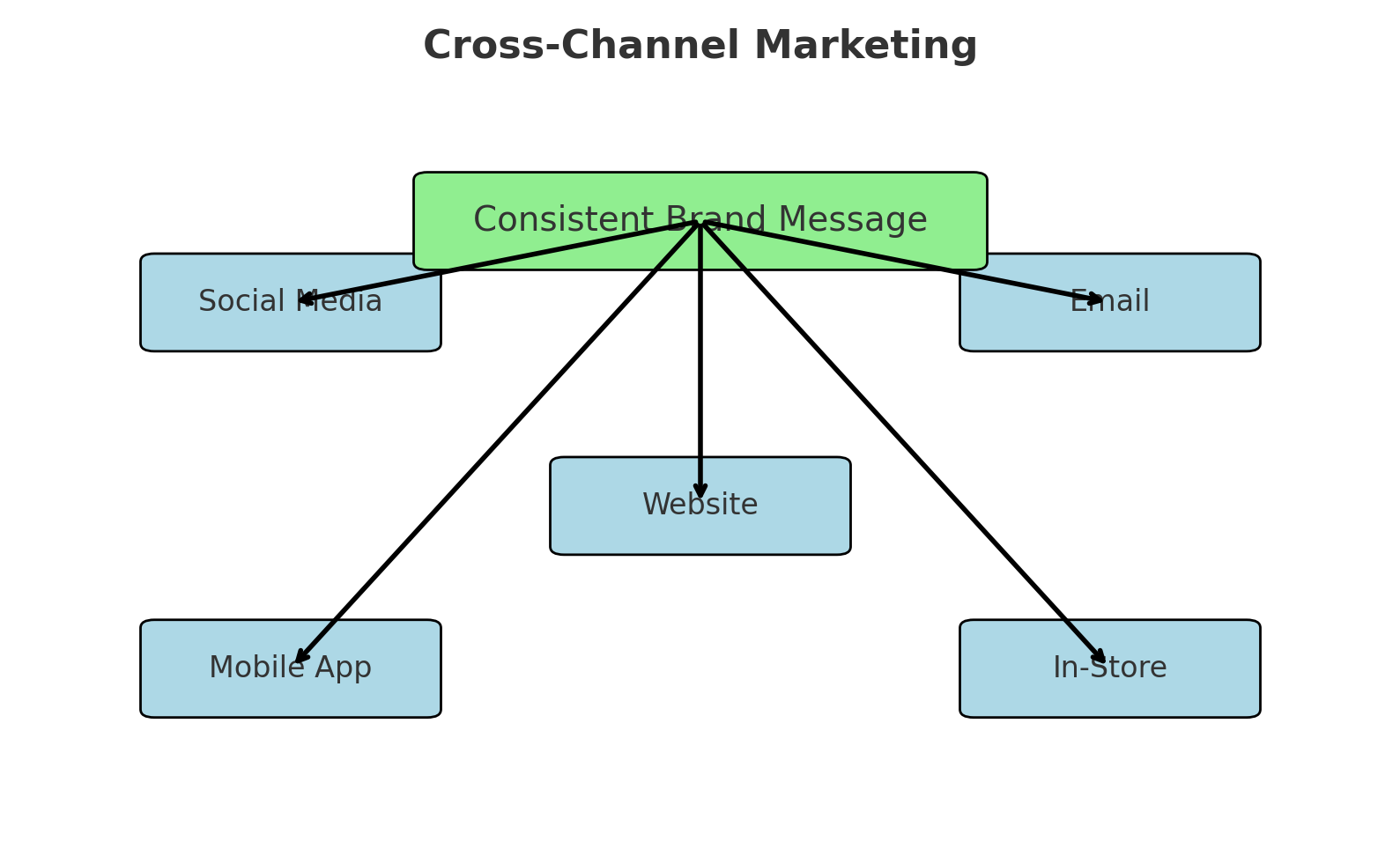 cross channel marketing