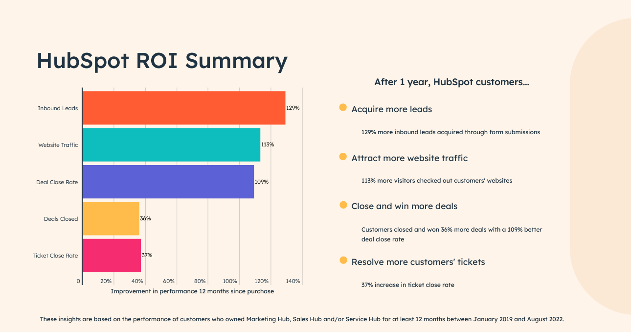 HubSpot's Impact on ROI in the Technology and IT Sector